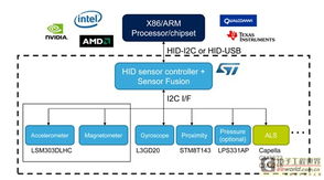 微投影与Sensor Hub技术融合，MEMS厂商抢占移动设备新蓝海
