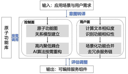 6G智简网络 服务化RAN架构、能力开放与智能编排的软件开发新范式